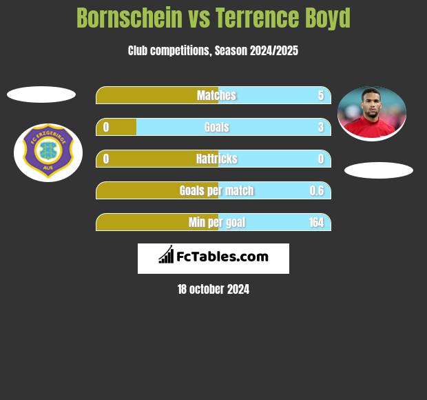 Bornschein vs Terrence Boyd h2h player stats