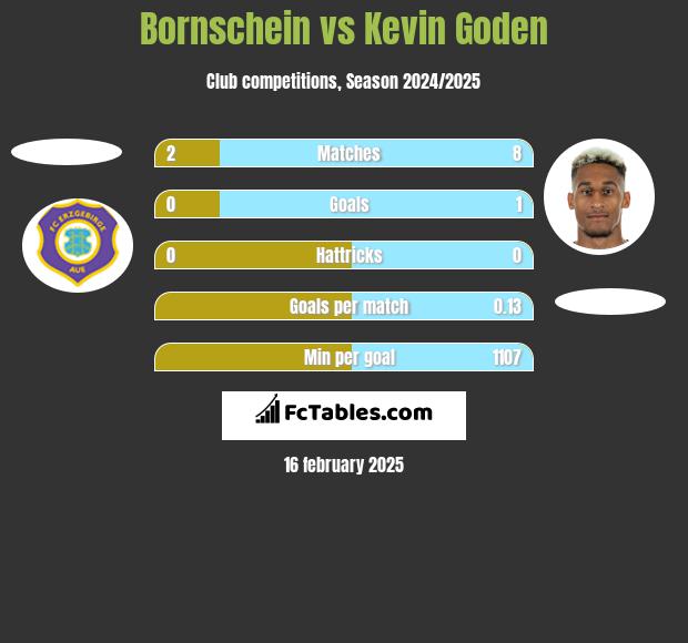 Bornschein vs Kevin Goden h2h player stats