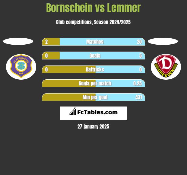 Bornschein vs Lemmer h2h player stats