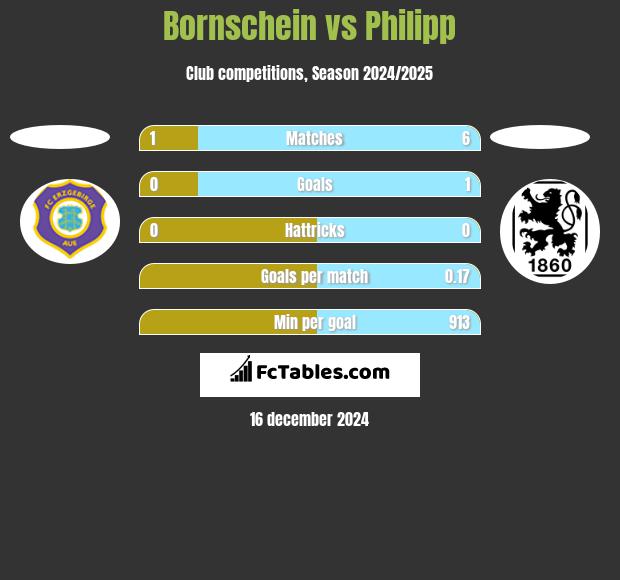 Bornschein vs Philipp h2h player stats