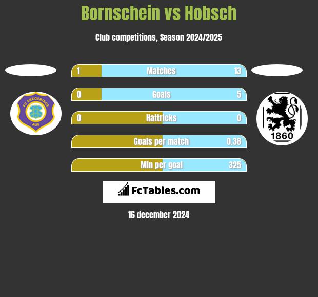 Bornschein vs Hobsch h2h player stats