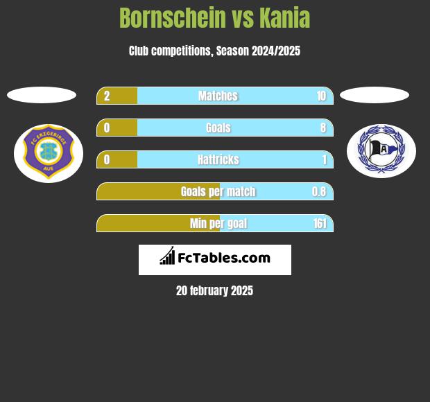 Bornschein vs Kania h2h player stats