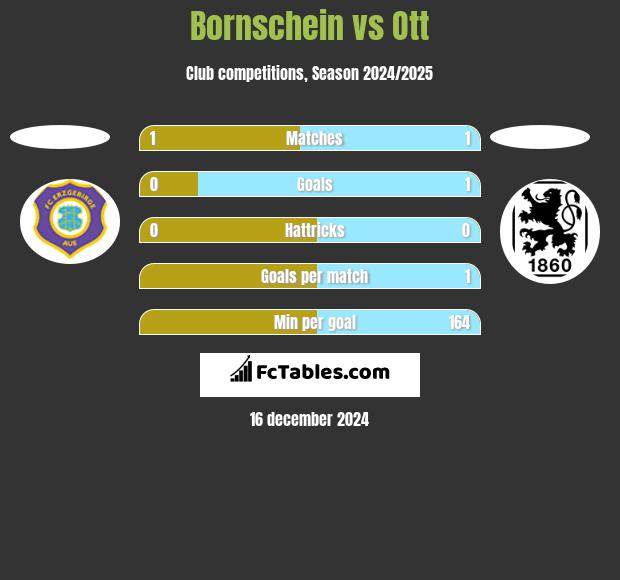 Bornschein vs Ott h2h player stats