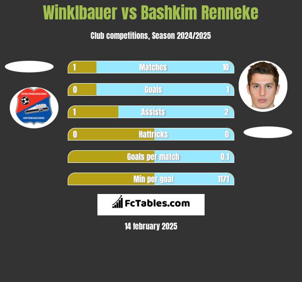 Winklbauer vs Bashkim Renneke h2h player stats