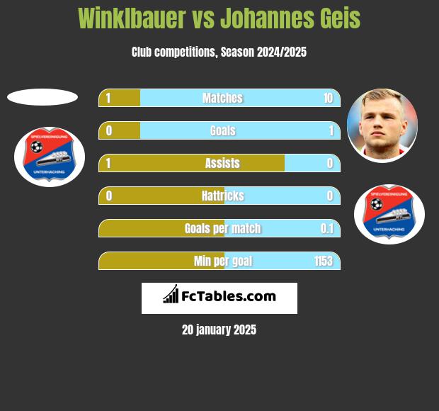 Winklbauer vs Johannes Geis h2h player stats