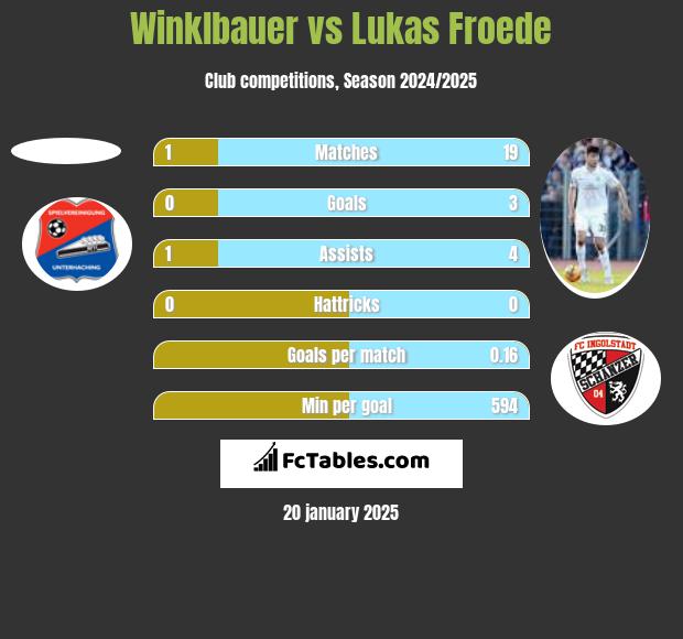 Winklbauer vs Lukas Froede h2h player stats