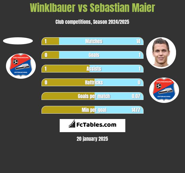 Winklbauer vs Sebastian Maier h2h player stats