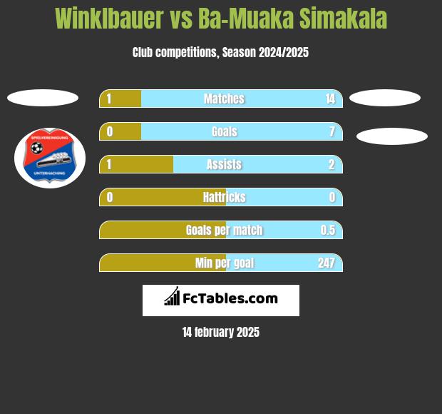 Winklbauer vs Ba-Muaka Simakala h2h player stats