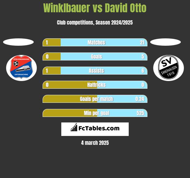 Winklbauer vs David Otto h2h player stats