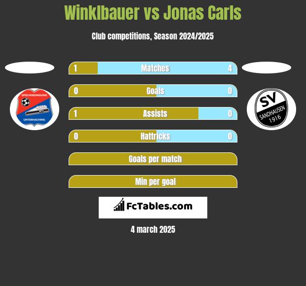 Winklbauer vs Jonas Carls h2h player stats