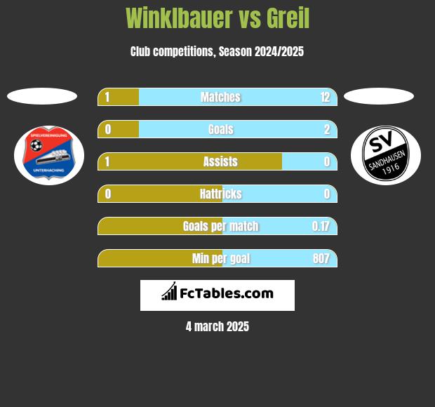 Winklbauer vs Greil h2h player stats