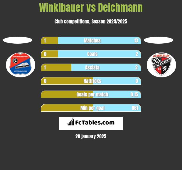 Winklbauer vs Deichmann h2h player stats