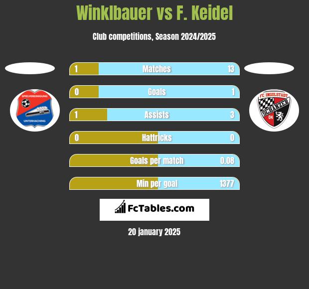 Winklbauer vs F. Keidel h2h player stats