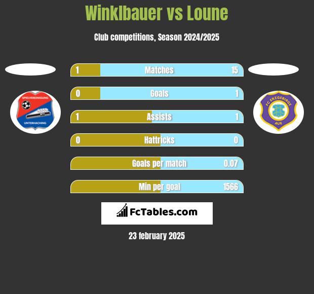 Winklbauer vs Loune h2h player stats