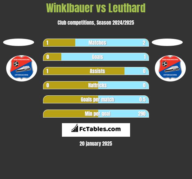 Winklbauer vs Leuthard h2h player stats