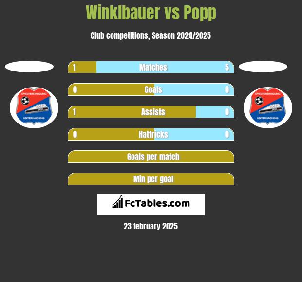 Winklbauer vs Popp h2h player stats