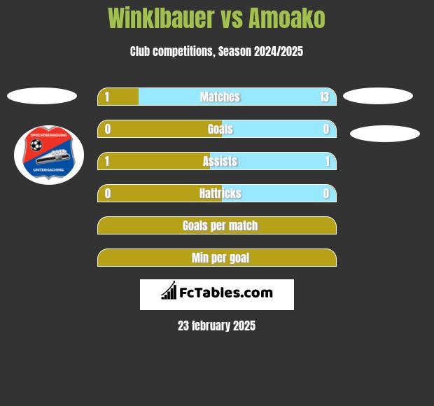 Winklbauer vs Amoako h2h player stats