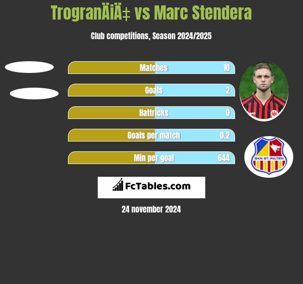 TrogranÄiÄ‡ vs Marc Stendera h2h player stats