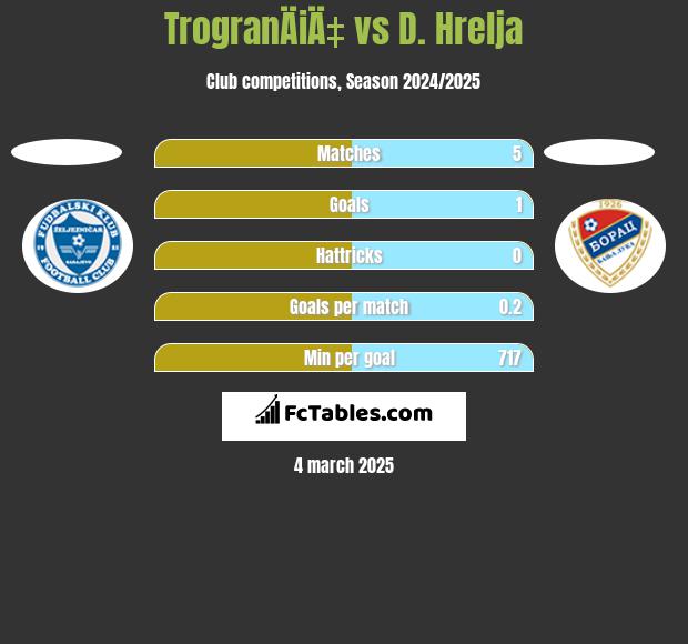 TrogranÄiÄ‡ vs D. Hrelja h2h player stats