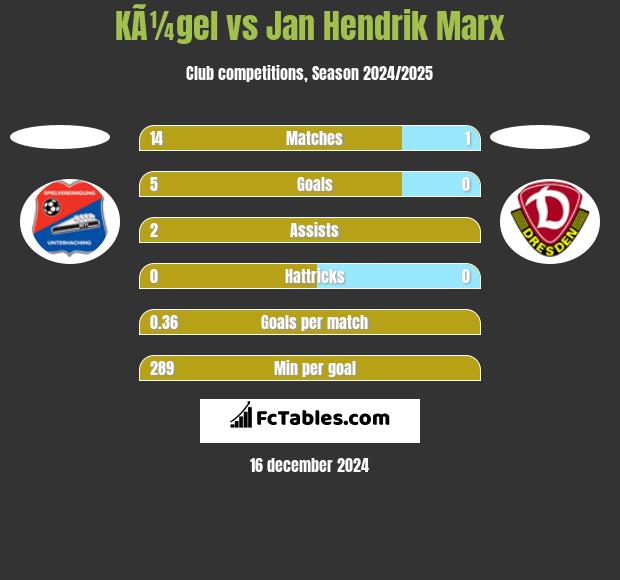 KÃ¼gel vs Jan Hendrik Marx h2h player stats