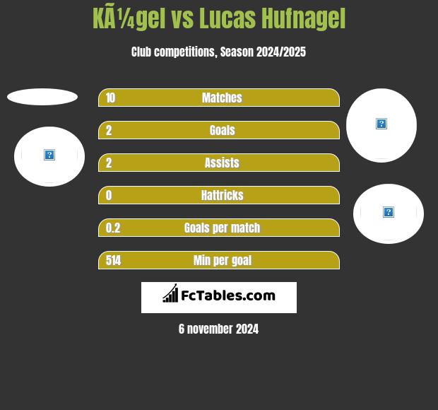 KÃ¼gel vs Lucas Hufnagel h2h player stats