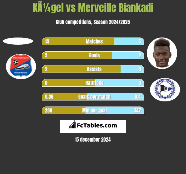 KÃ¼gel vs Merveille Biankadi h2h player stats