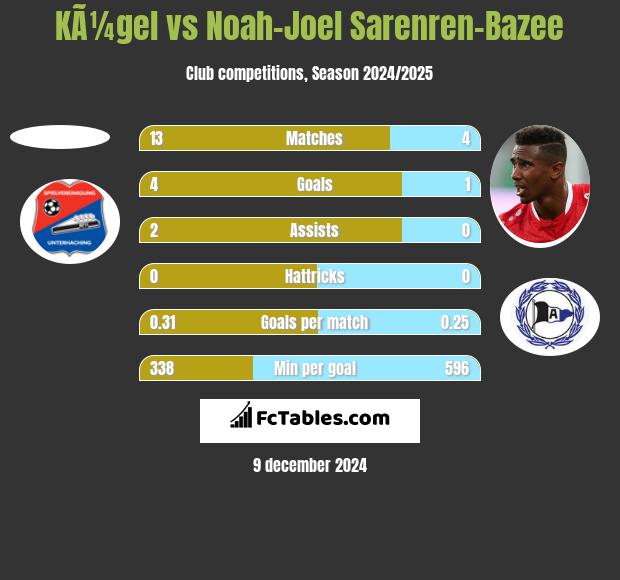 KÃ¼gel vs Noah-Joel Sarenren-Bazee h2h player stats