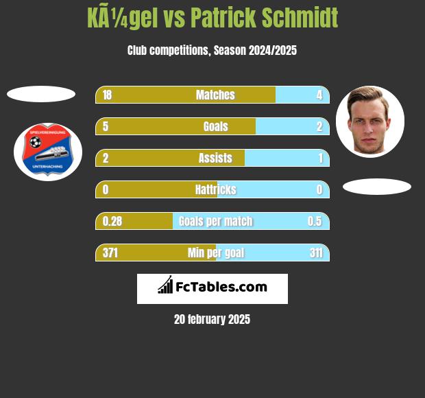 KÃ¼gel vs Patrick Schmidt h2h player stats