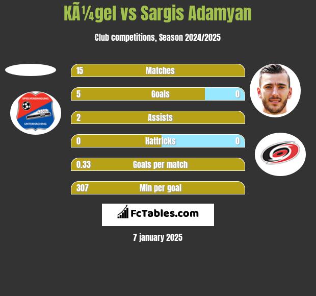 KÃ¼gel vs Sargis Adamyan h2h player stats