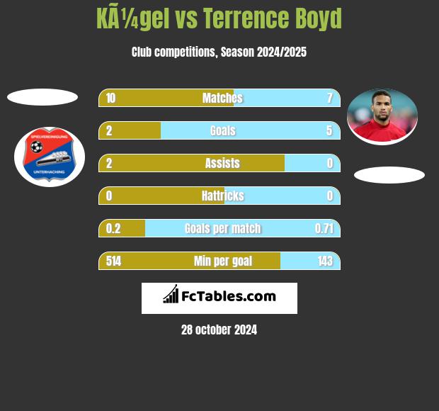 KÃ¼gel vs Terrence Boyd h2h player stats