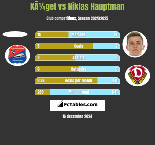 KÃ¼gel vs Niklas Hauptman h2h player stats