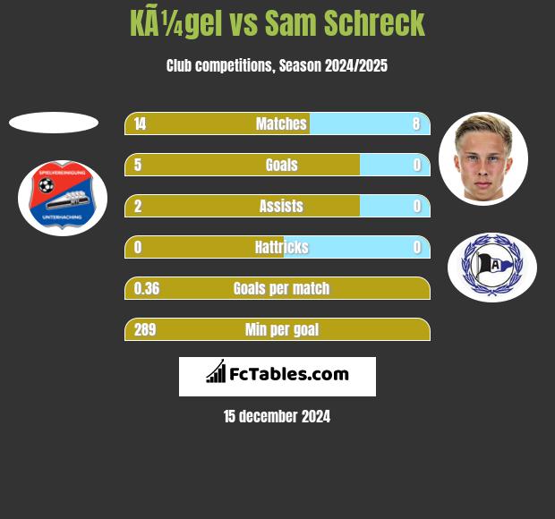 KÃ¼gel vs Sam Schreck h2h player stats