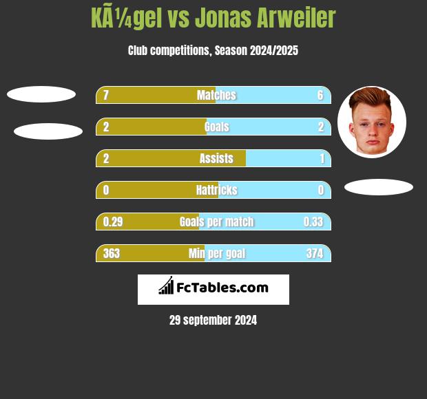 KÃ¼gel vs Jonas Arweiler h2h player stats