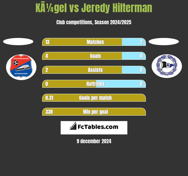 KÃ¼gel vs Jeredy Hilterman h2h player stats