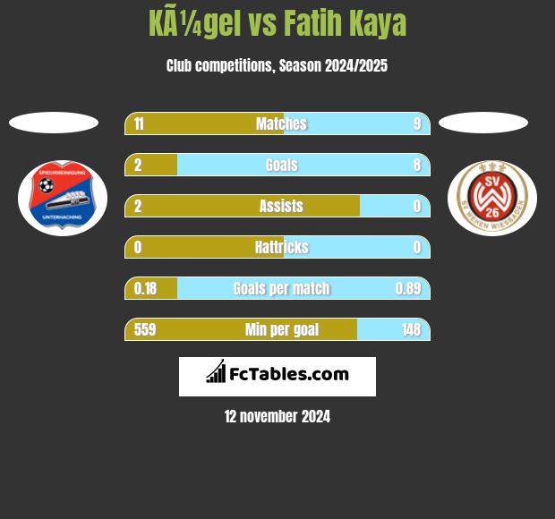 KÃ¼gel vs Fatih Kaya h2h player stats