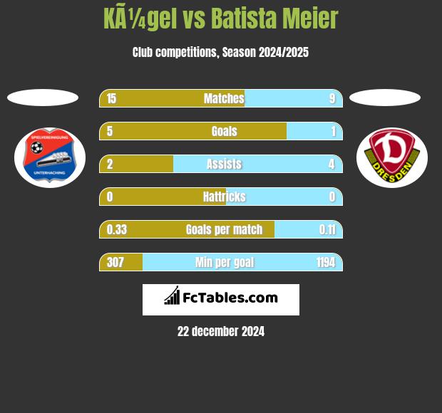 KÃ¼gel vs Batista Meier h2h player stats