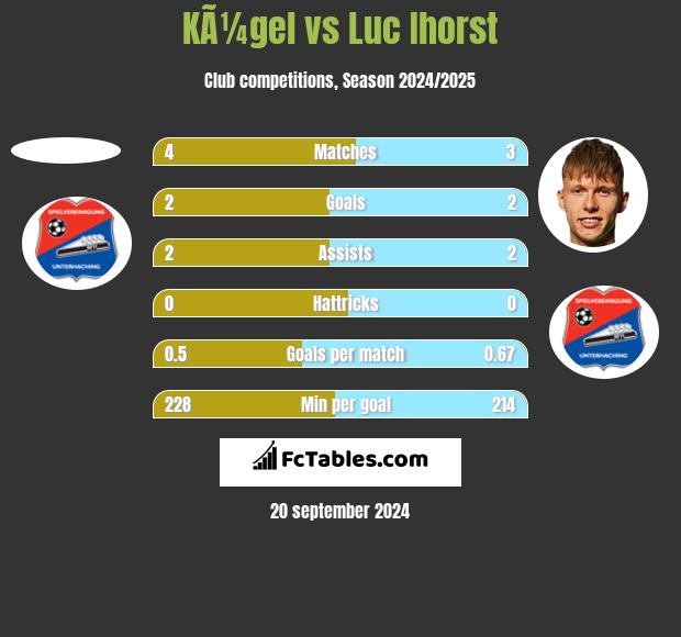 KÃ¼gel vs Luc Ihorst h2h player stats