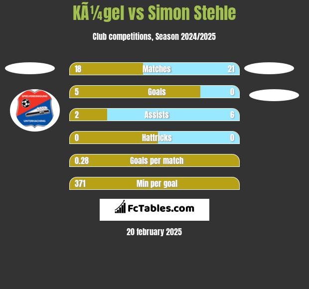 KÃ¼gel vs Simon Stehle h2h player stats