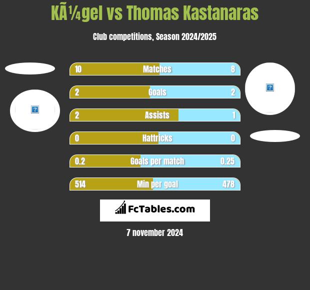 KÃ¼gel vs Thomas Kastanaras h2h player stats