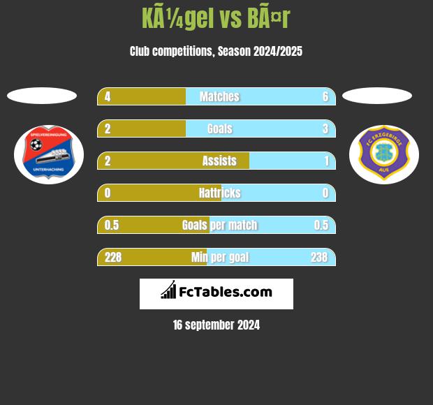 KÃ¼gel vs BÃ¤r h2h player stats