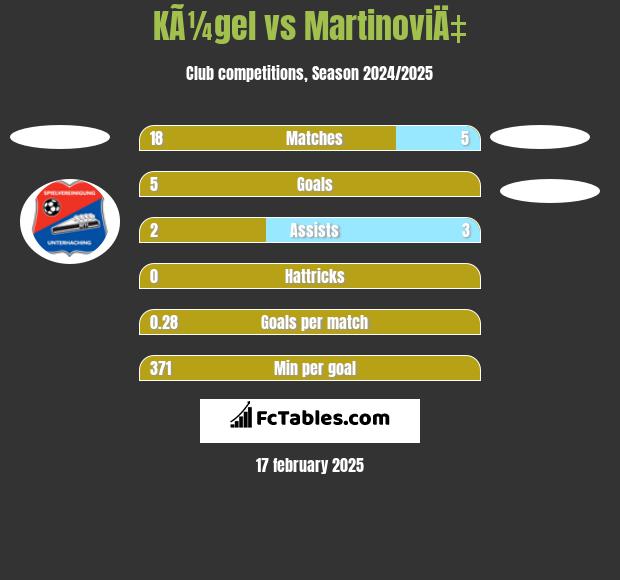 KÃ¼gel vs MartinoviÄ‡ h2h player stats