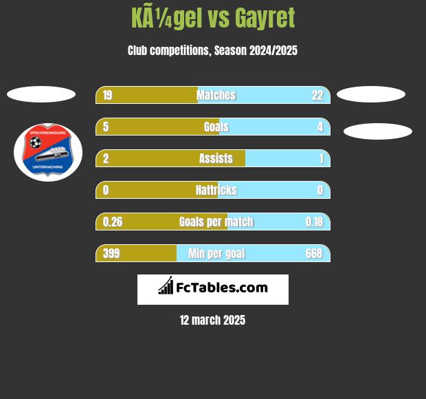 KÃ¼gel vs Gayret h2h player stats