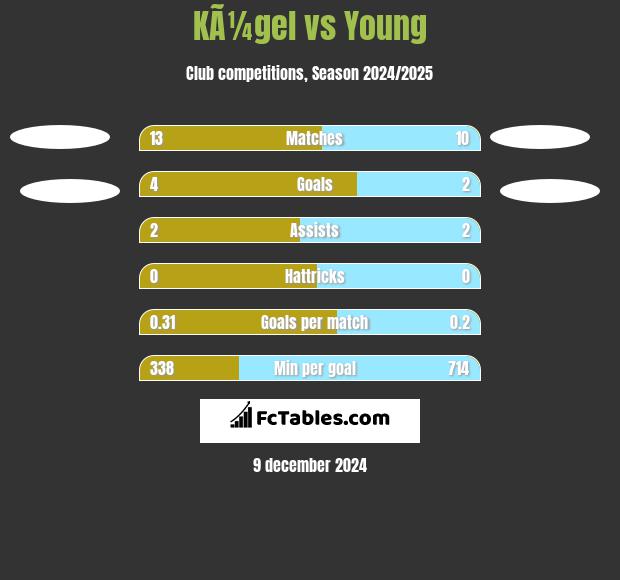 KÃ¼gel vs Young h2h player stats