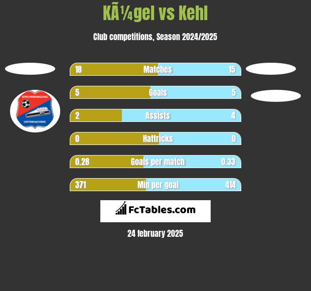 KÃ¼gel vs Kehl h2h player stats