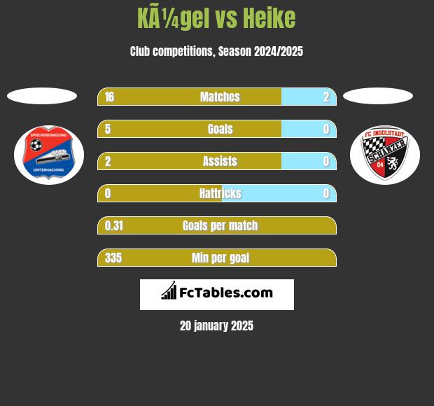 KÃ¼gel vs Heike h2h player stats