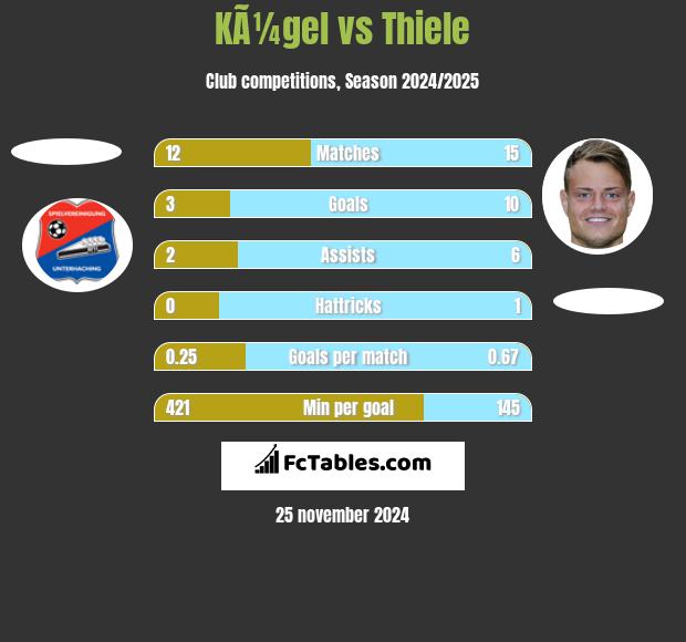 KÃ¼gel vs Thiele h2h player stats