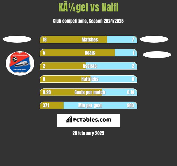 KÃ¼gel vs Naifi h2h player stats