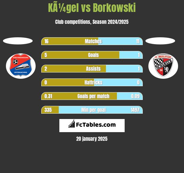 KÃ¼gel vs Borkowski h2h player stats