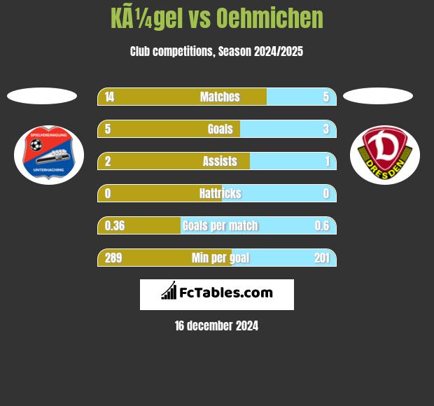 KÃ¼gel vs Oehmichen h2h player stats