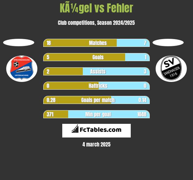 KÃ¼gel vs Fehler h2h player stats